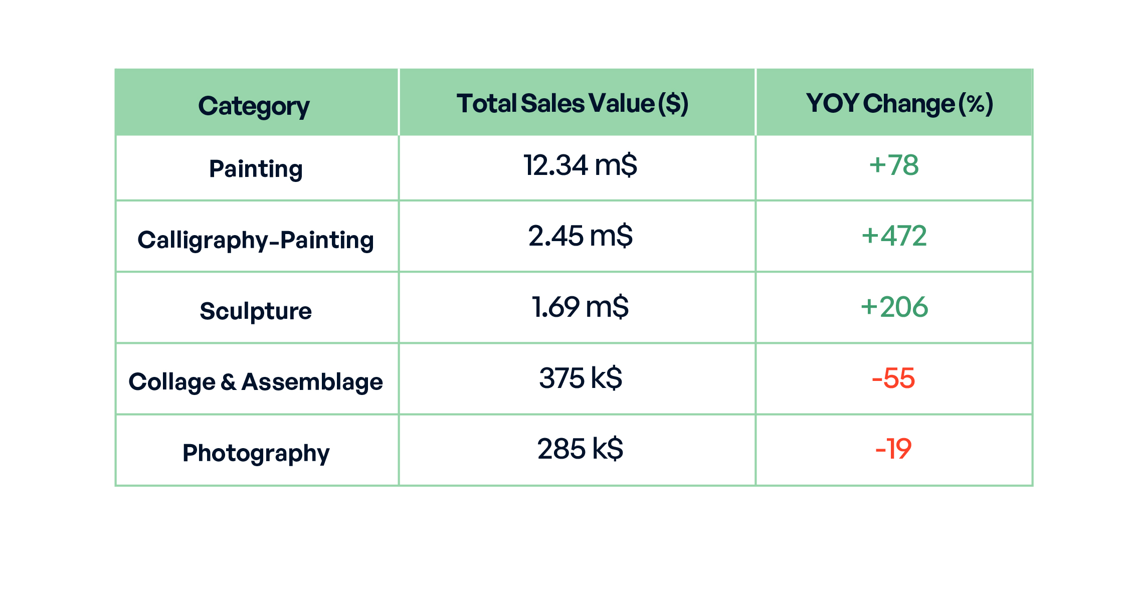 Table 3. Total Sales of Various Artistic Genres in 2023.